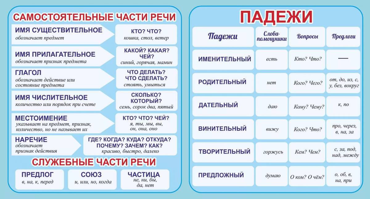 По русскому языку 3 класс части речи #12
