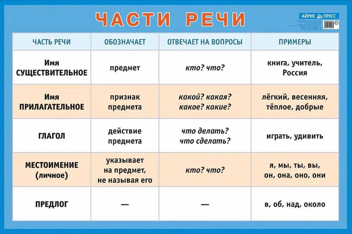 По русскому языку 3 класс части речи #19