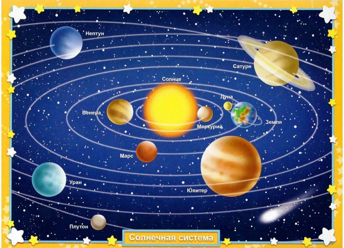Солнечная система с названиями планет #3