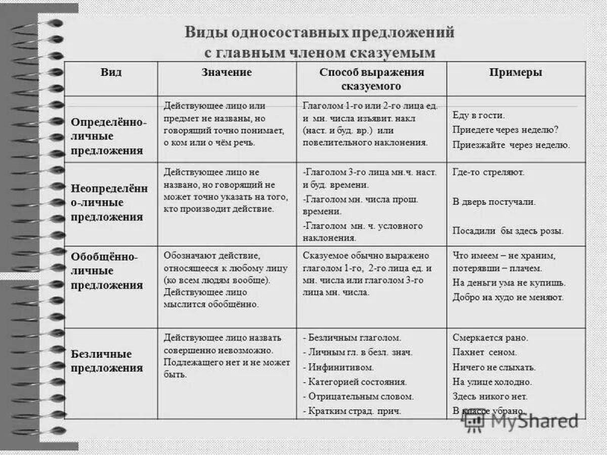 Схема виды односоставных предложений 8 класс