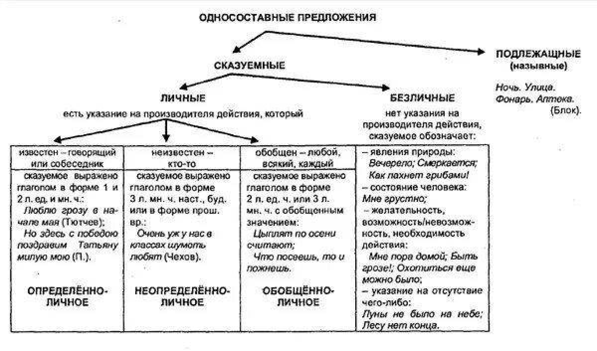 Схема предложения односоставного предложения