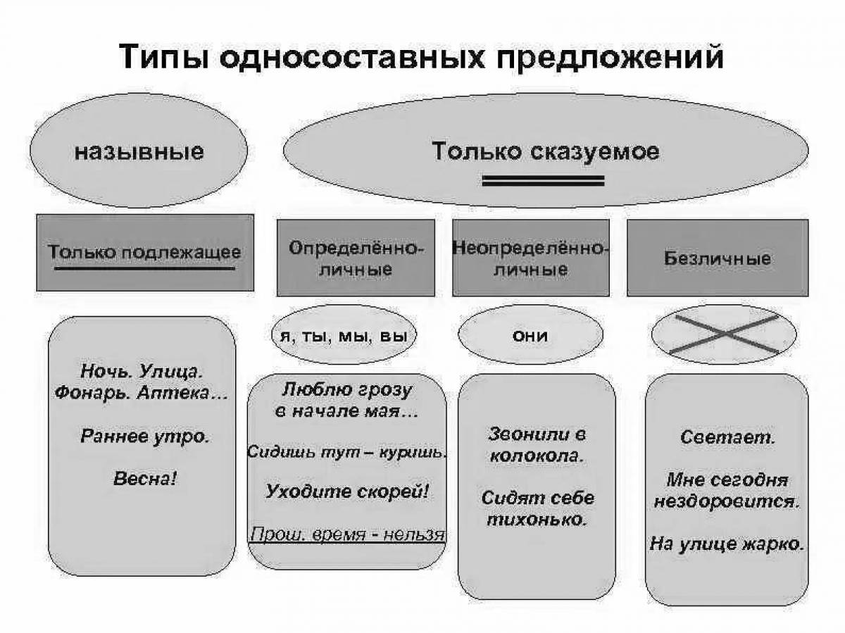 Определите тип односоставного предложения 20 впр. Типы односоставных. Типы односоставных предложений. Итипы односоставных пре. Виды односоставных предложений задания