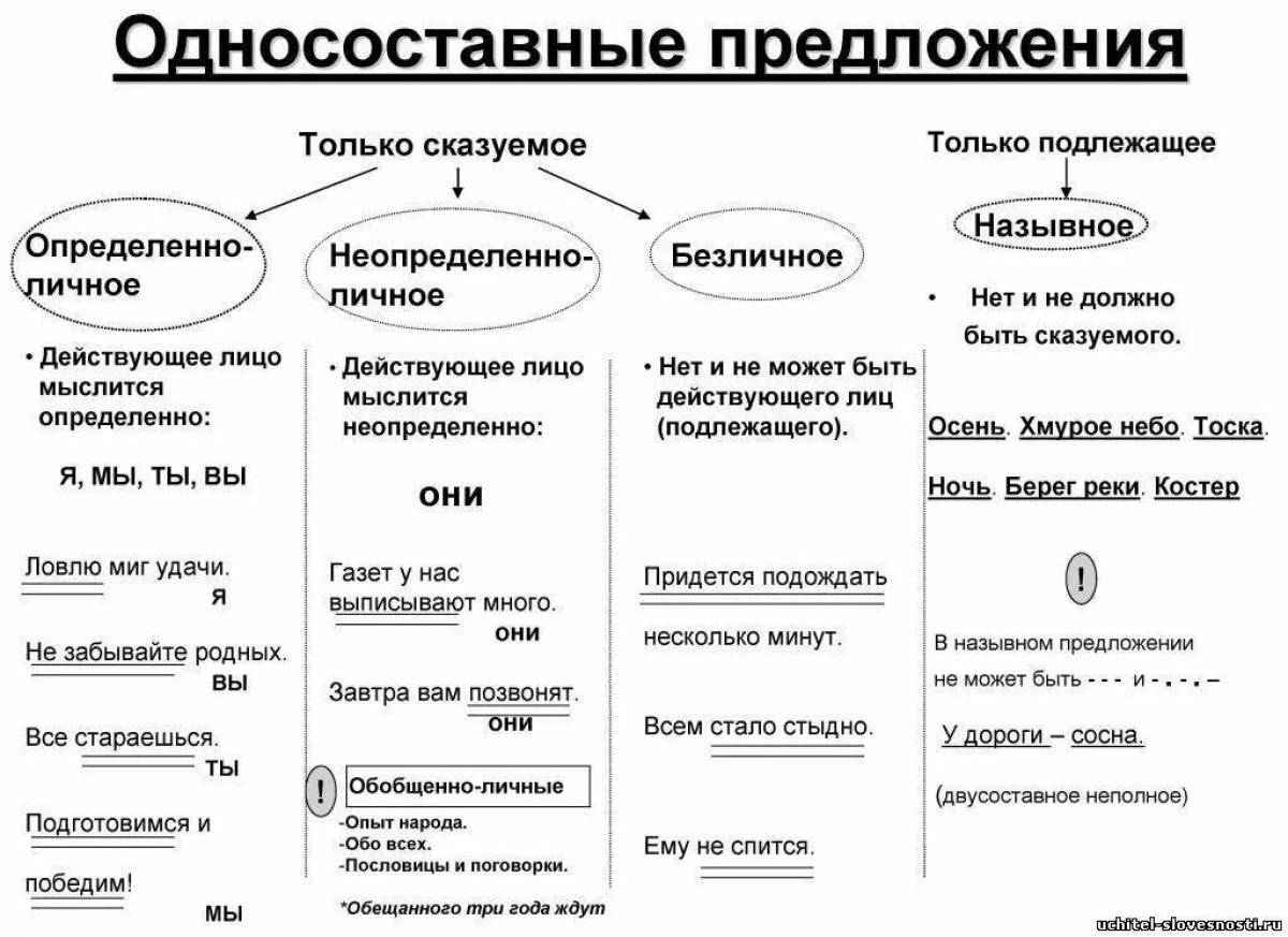 Определите вид односоставного предложения не тронь моих чертежей