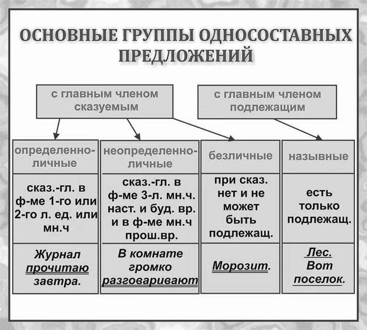 Виды связи односоставных предложений. Типы односоставных предложений. Основные группы односоставных предложений. Типы односоставных предл. Односоставные предложения таблица.