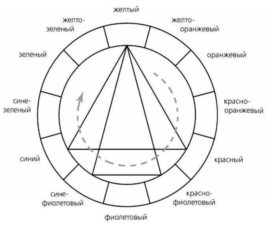 Цветовой круг схема - 83 фото