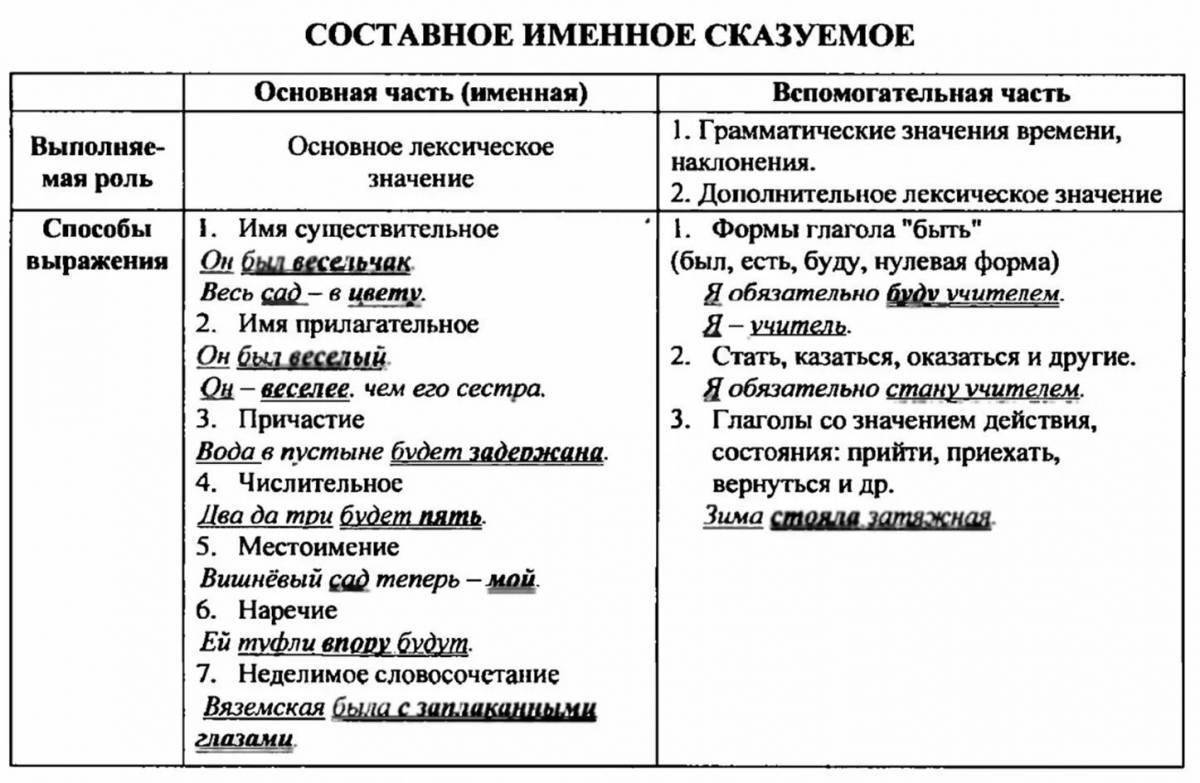 Тип сказуемого в предложении. Составное именное сказуемое таблица. Однородные составные именные сказуемые. Составные сказуемые таблица. Составное именное сказуемое 8 класс таблица.