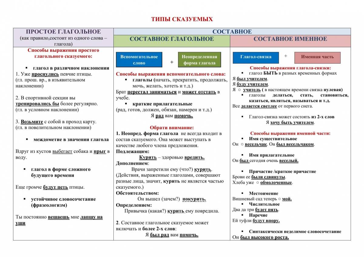 Типы сказуемых 8 класс