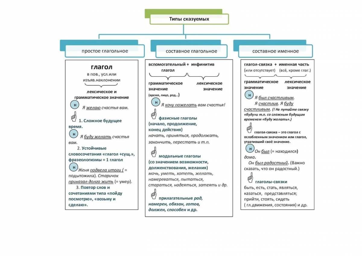 Типы сказуемого таблица с примерами