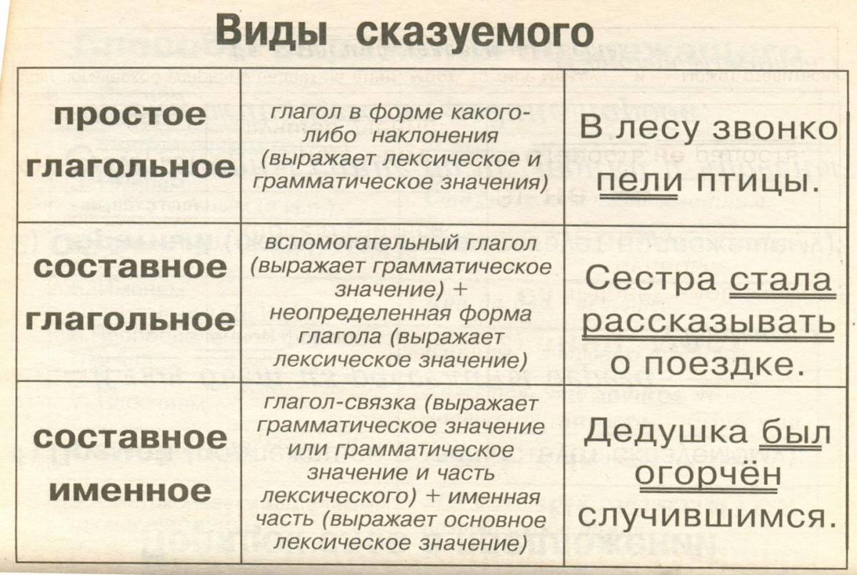 Виды сказуемых повторение 8 класс презентация