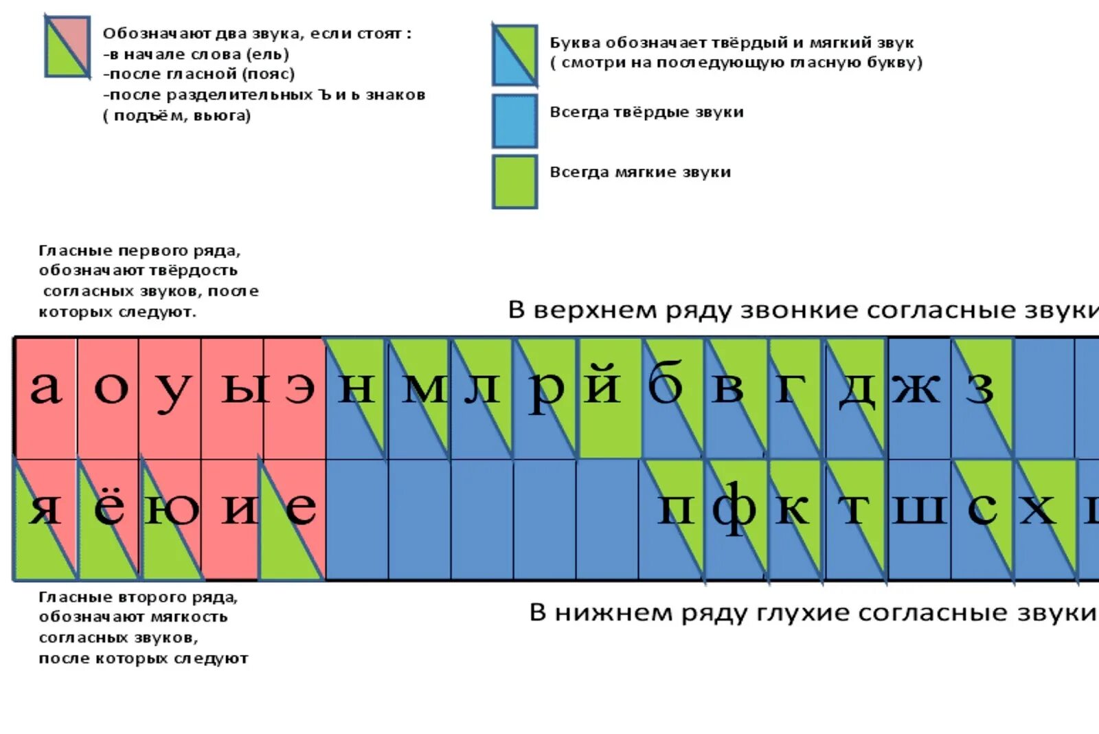 Звуко-буквенный разбор таблица букв