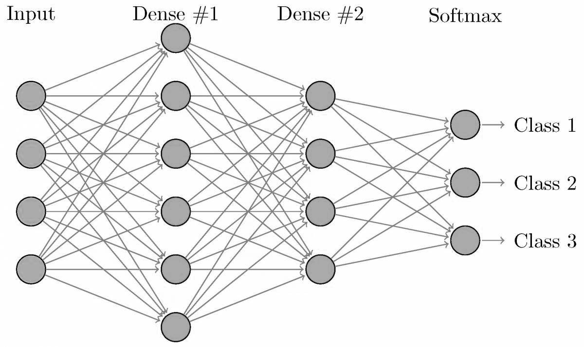 Инновационный график с использованием нейронных сетей