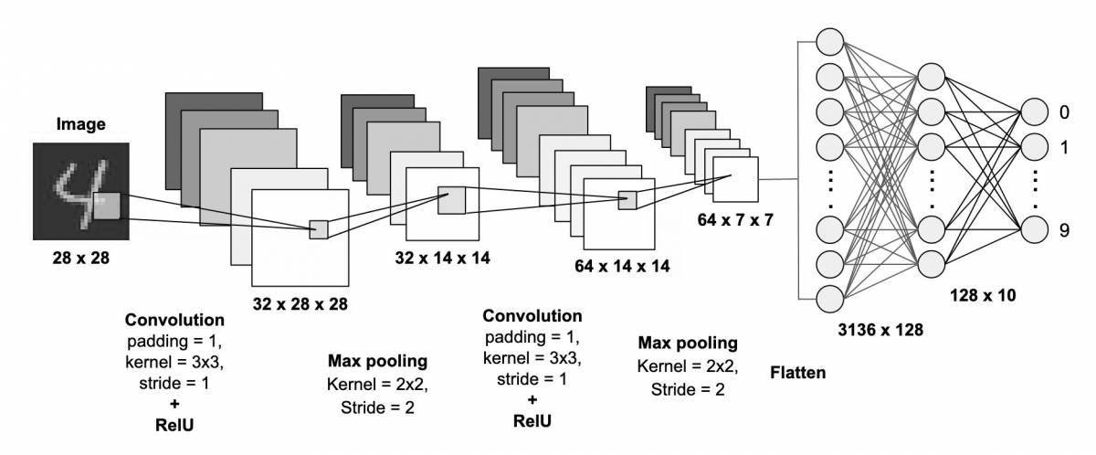 Tempting graph using neural networks