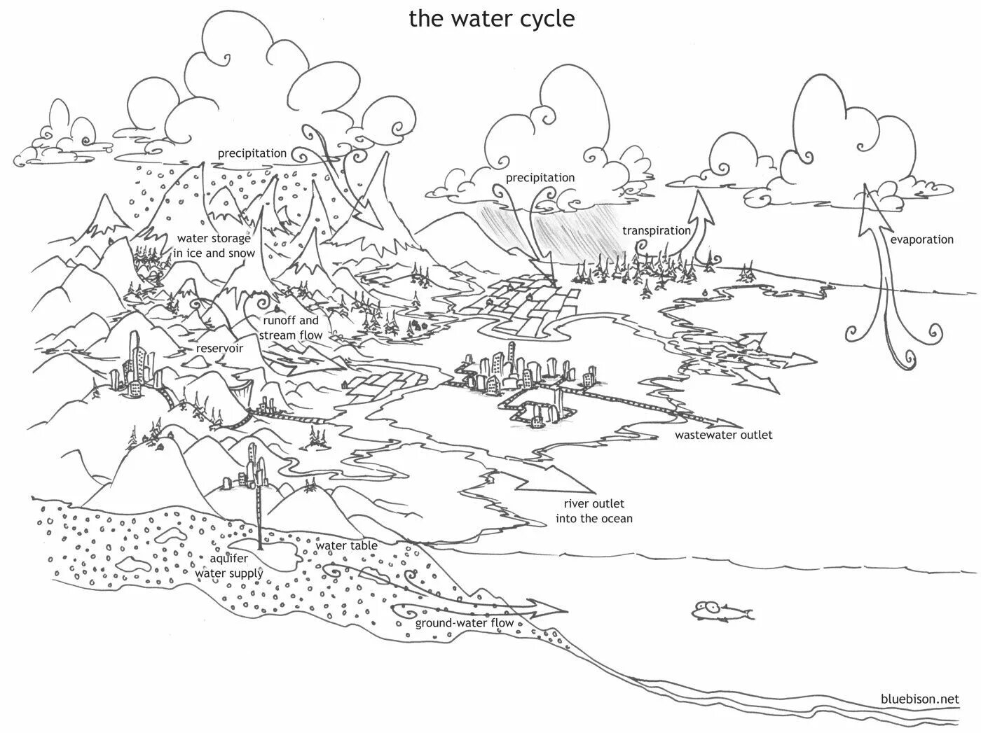 Круговорот воды в природе для детей #8