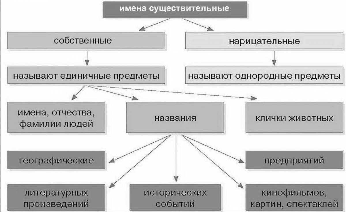 Великолепная раскраска нарицательные существительные