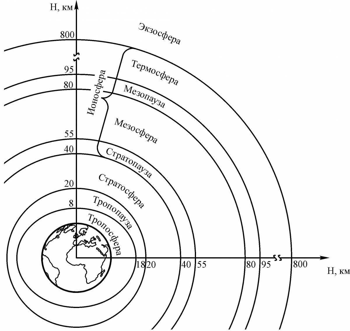 Нарисуйте схему строение атмосферы