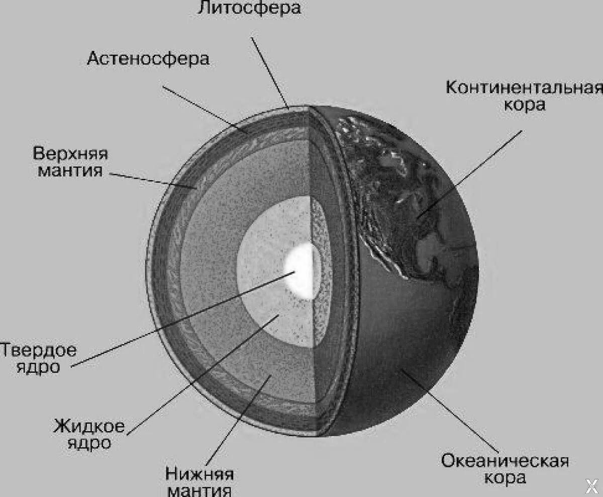 Оболочка шара. Литосфера. Жидкое ядро твёрдое ядро мантия кора. Строение литосферы схема урана. Рис 108 география 5 внутреннее строение земли.