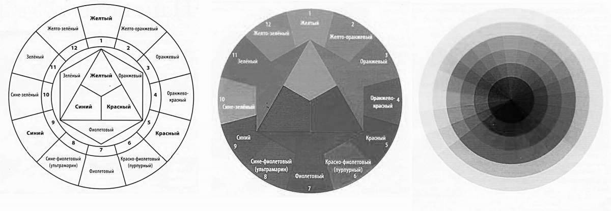 Itten's impressive coloring of the color wheel