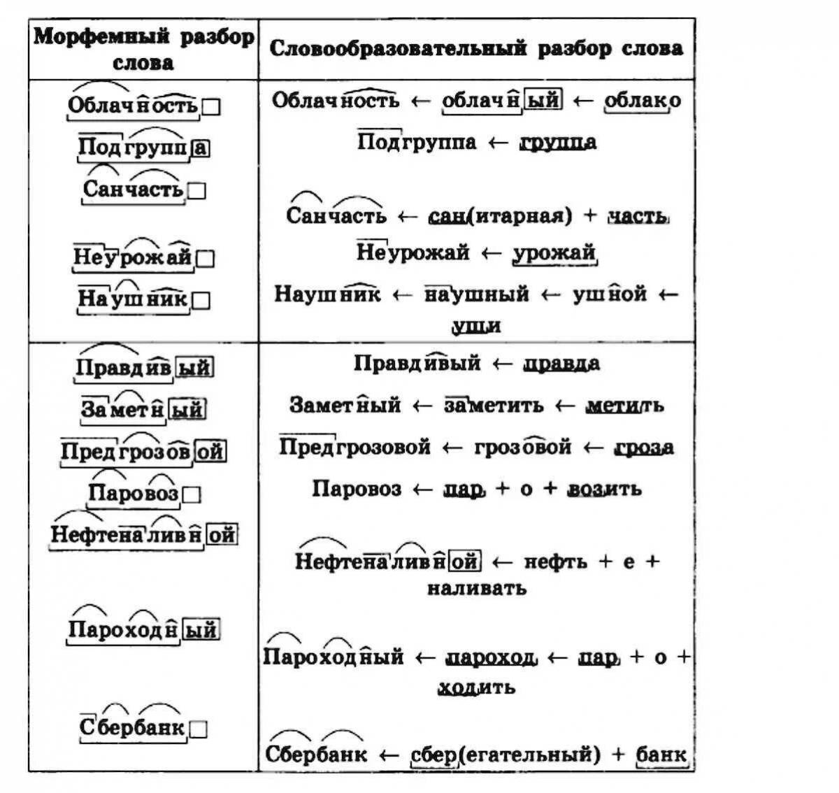 Хитрость словообразовательный разбор. Морфемный и словообразовательный разбор слова. Русский язык 6 класс морфемный и словообразовательный разбор слова. Морфемный и словообразовательный разбор примеры. Порядок морфемного и словообразовательного разбора 6 класс.