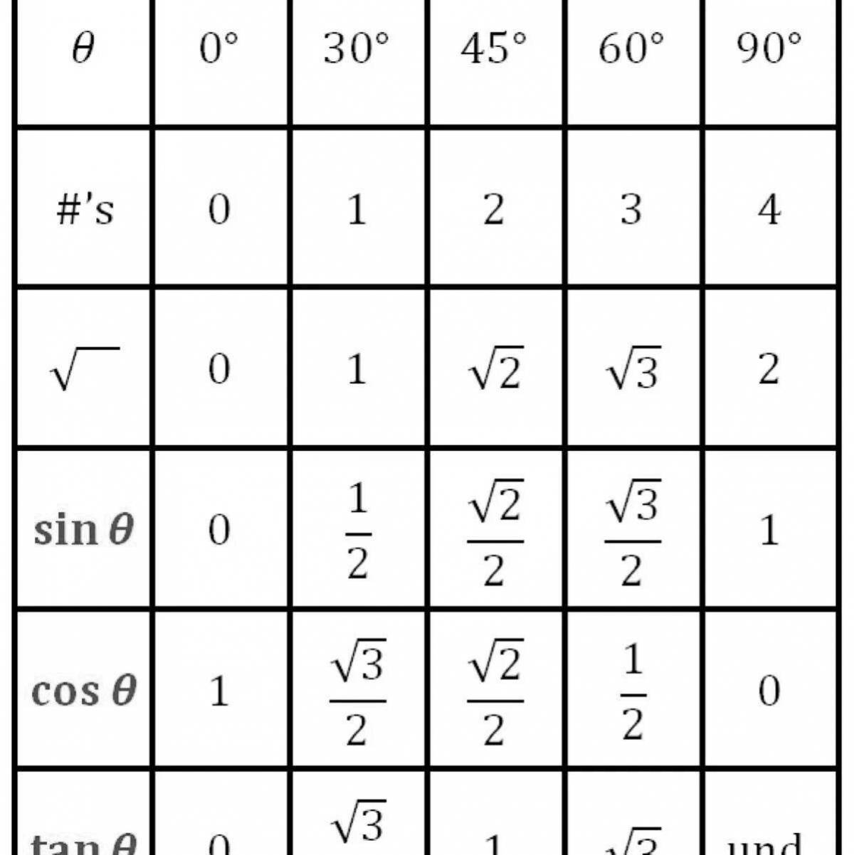 Найдите значение cos 0. Син 90 градусов равен таблица. Синус 90 градусов равен таблица. Sin cos tan таблица. Таблица син кос тангенс.