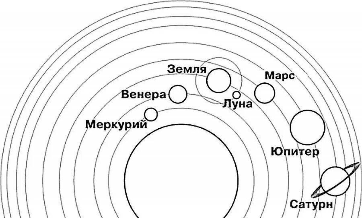 На рисунке приведено схематическое изображение солнечной системы планеты на этом рисунке обозначены