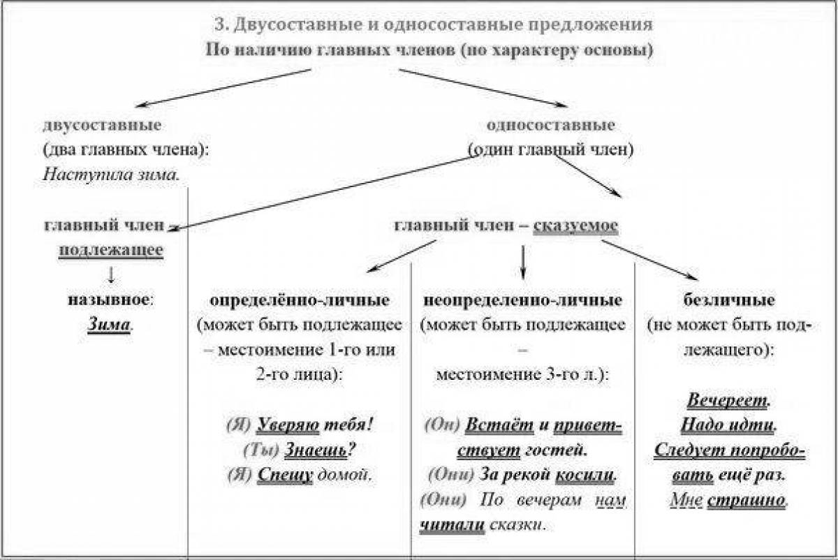 Повторение по теме двусоставные предложения 8 класс презентация