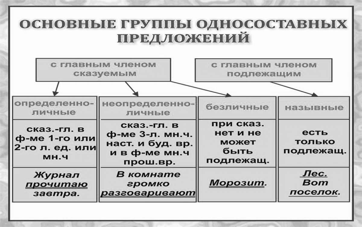 Осложненные предложения c односоставными. Односоставные предложения таблица. Виды односоставных предложений. Группы односоставных. Виды односоставных предложений задания.