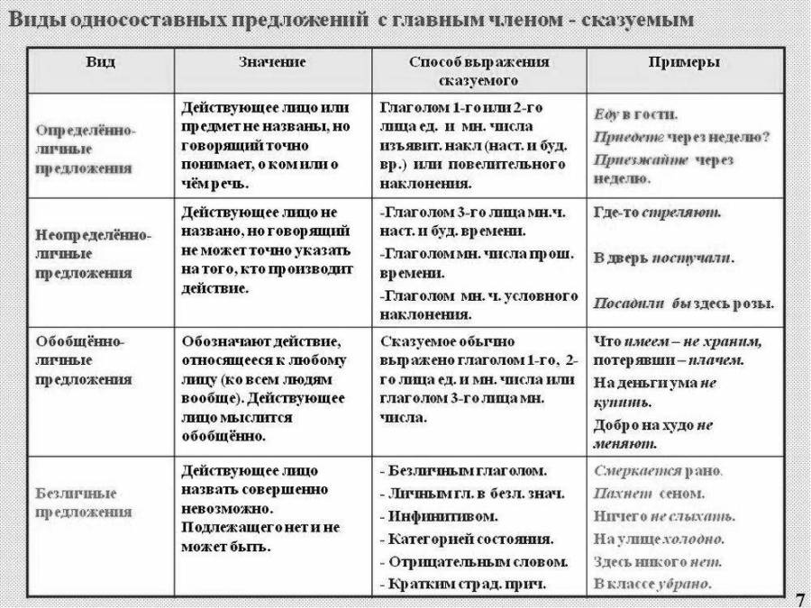 Определите тип односоставного предложения 20 впр