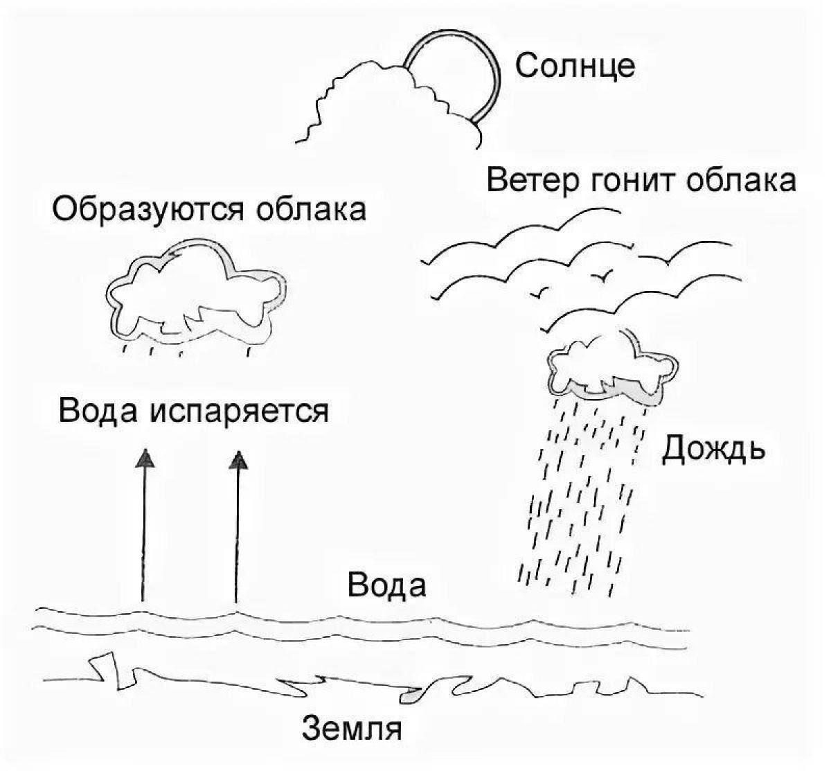 Рисунок карандашом круговорот воды