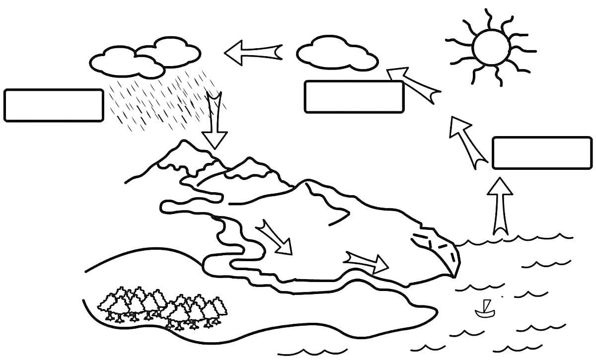 Раскраска круговорот воды в природе с горой, солнцем, облаками, морем, деревьями, стрелками