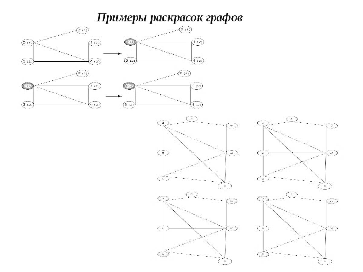 Раскраска Примеры раскрасок графов с цветными вершинами и рёбрами (красные, зелёные, жёлтые вершины, чёрные рёбра)