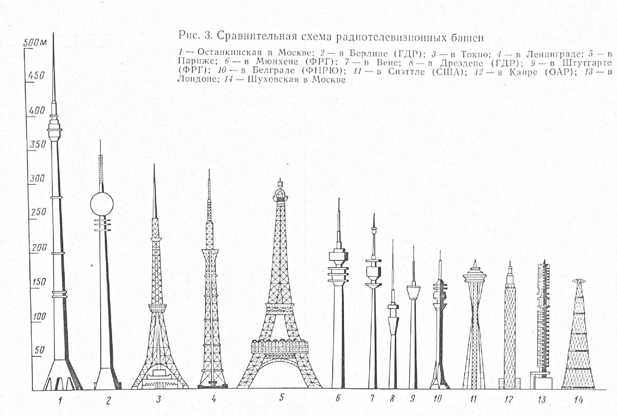 Раскраска Сравнение высот разных телевизионных башен - Останкинская башня в Москве (1), Берлинская телебашня (2), телевышка в Москве (3), Шуховская башня в Москве (4), Парижская телебашня (5), Рейхстагская телебашня (6), Шанхайская телебашня (7), Телевизионная башн