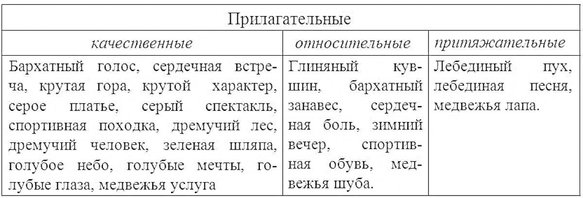 Раскраска Таблица с разрядами прилагательных: качественные, относительные, притяжательные.Элементы: бархатный голос, сердецная встреча, крутая гора, крутой характер, серое пальто, серый сместик, спортивная поездка, дрючный вышочек военной одежды, зелёная травушка