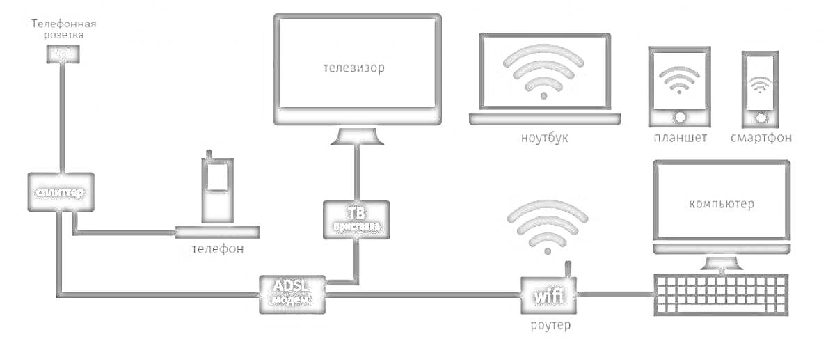 Раскраска Схема подключения интернета через ADSL модем и роутер