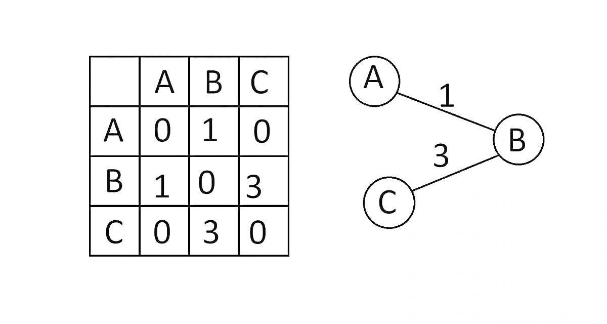 Матрица смежности и граф для алгоритма Ершова, вершины A, B, C, ребра с весами
