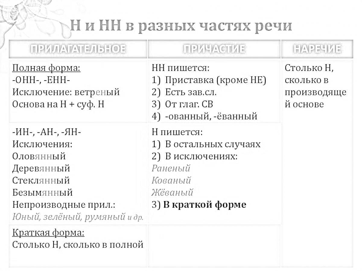 Раскраска Н и НН в разных частях речи, полный форма, исключение, приставка (кроме НЕ), есть зависимое слово, от глагол, краткий форма, полное прилагательное, исключение, краткой прилагательное, образованный, деревянный, земельный, тростник, в остальных случаях, иск