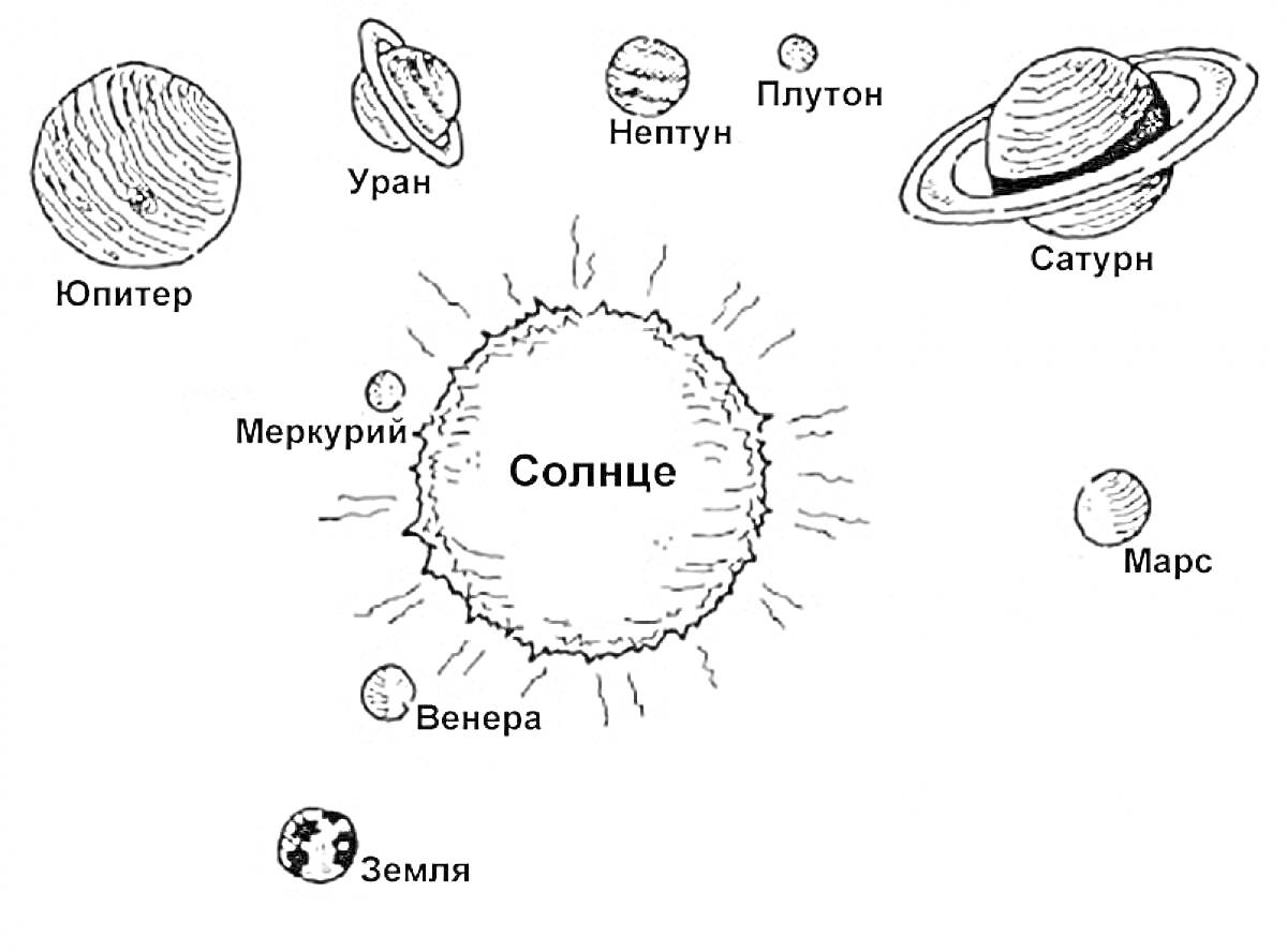 Раскраска Солнечная система с планетами (Солнце, Меркурий, Венера, Земля, Марс, Юпитер, Сатурн, Уран, Нептун, Плутон)
