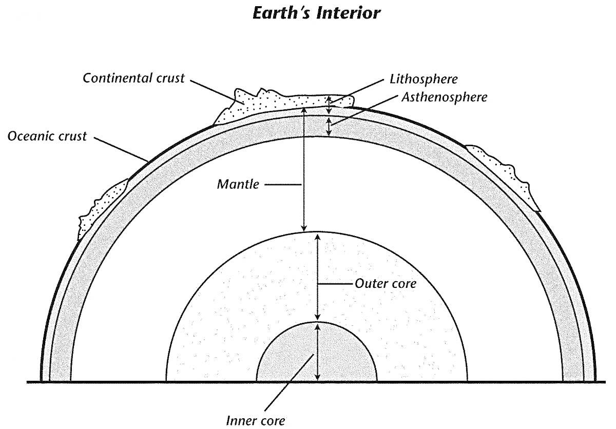 Раскраска Внутреннее строение Земли (Continental crust, Oceanic crust, Lithosphere, Asthenosphere, Mantle, Outer core, Inner core)