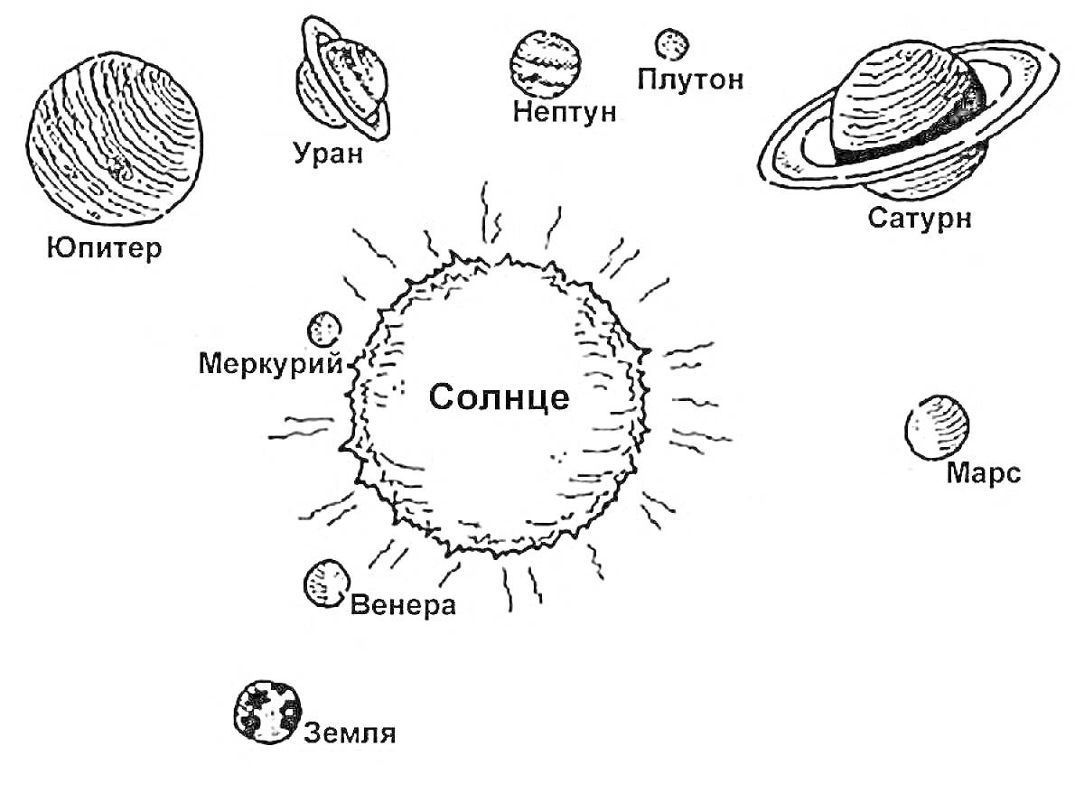 Раскраска Солнечная система с названиями планет. В центре изображение Солнца с названиями планет вокруг него: Меркурий, Венера, Земля, Марс, Юпитер, Сатурн, Уран, Нептун и Плутон.