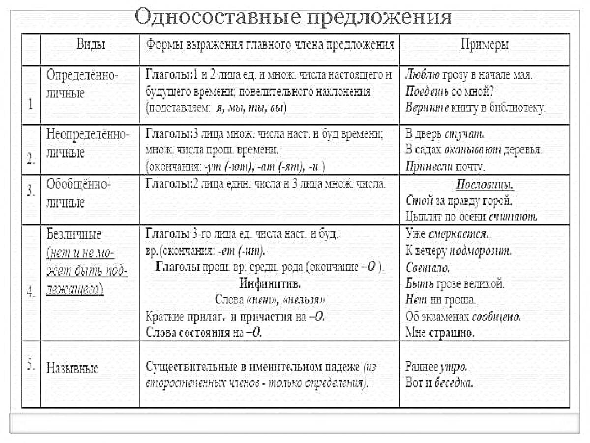 На раскраске изображено: Определённо-личные, Неопределённо-личные, Безличные, Примеры, Грамматика, Русский язык, Таблица