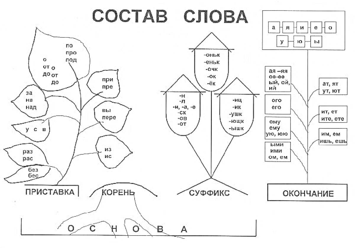 На раскраске изображено: Состав слова, Окончание, Основа