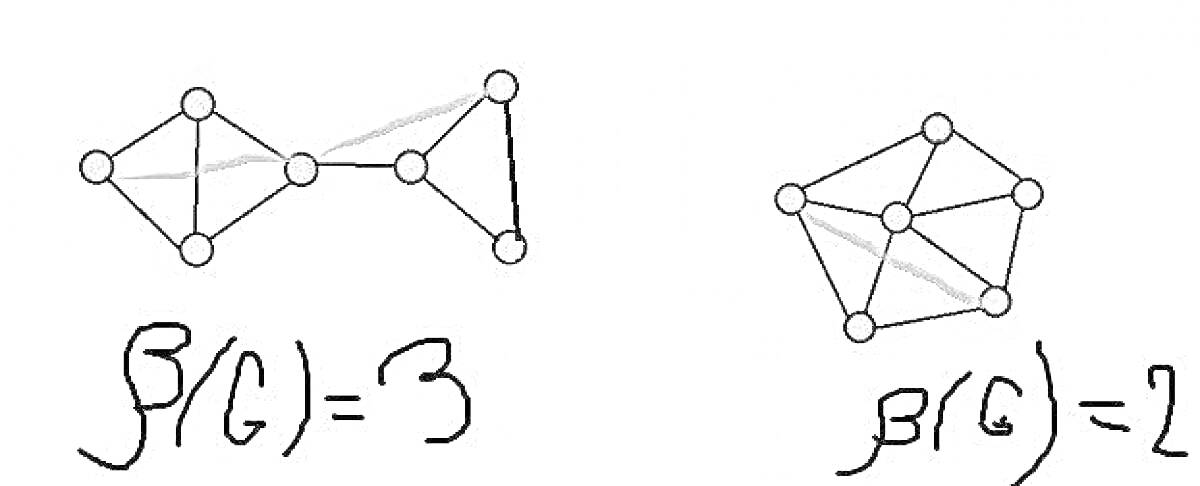 Раскраска Рисунок с двумя правильными графами: первый граф слева с β(G) = 3, второй граф справа с β(G) = 2, содержащими вершины и рёбра.
