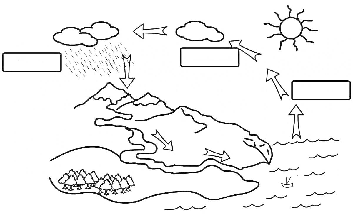 Раскраска Водный цикл: горы, лес, река, озеро, облака, дождь, солнце, стрелки