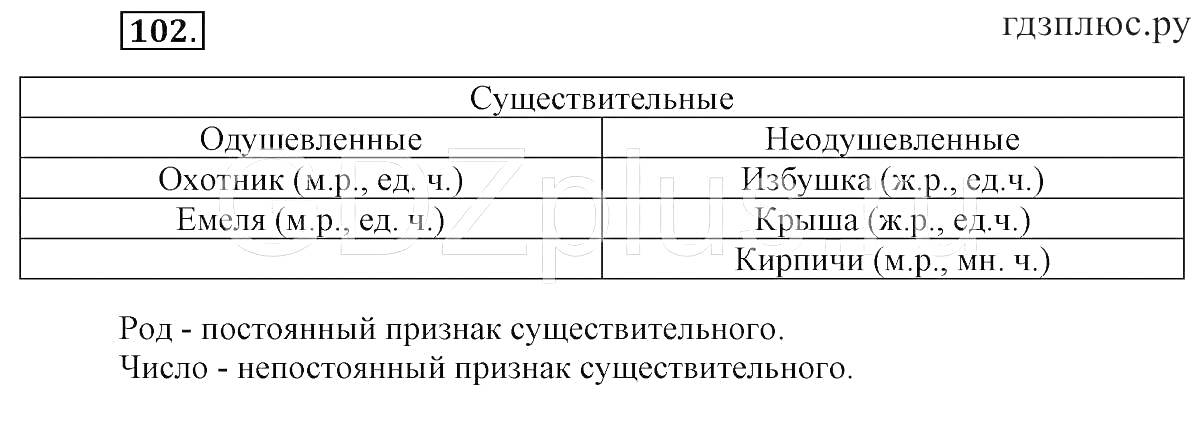 Раскраска таблица с примерами одушевленных и неодушевленных имен существительных (охотник, ёжик, избушка, крыша, кирпич)