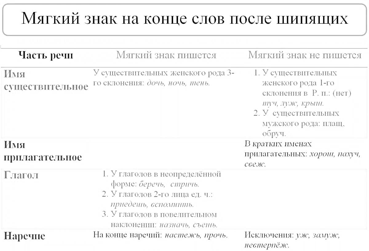 На раскраске изображено: Правописание, Существительные, Мягкий знак, Шипящие, Правила, Русский язык, Грамматика, Таблица