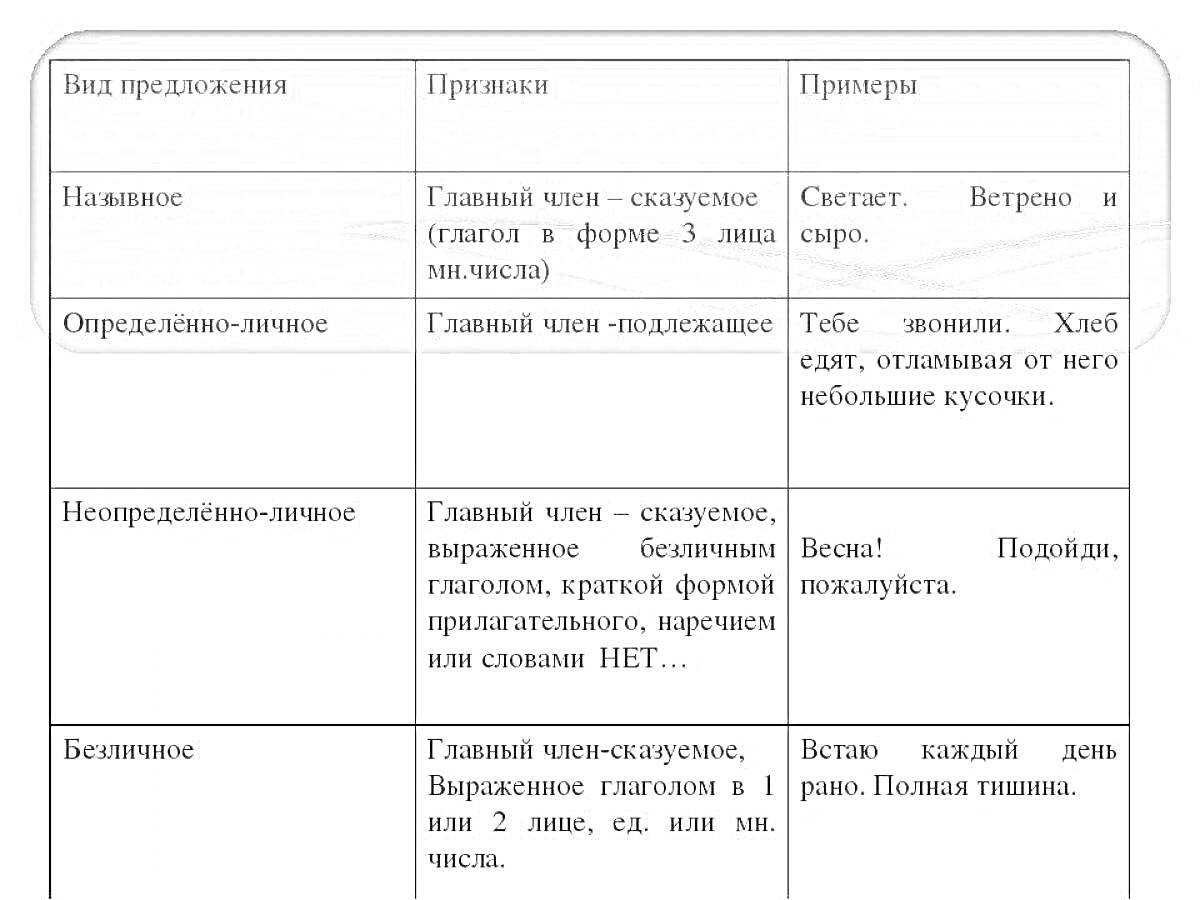 Раскраска Таблица с видами односоставных предложений, представленными четырьмя видами: назывное, определенно-личное, неопределенно-личное и безличное. Таблица включает в себя примеры для каждого вида.