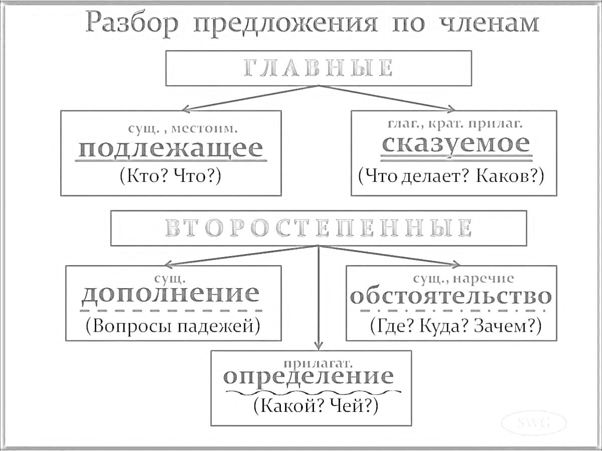 Раскраска Разбор предложения по членам