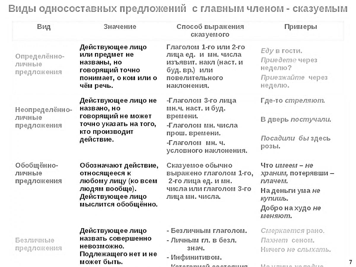 На раскраске изображено: Односоставные предложения, Сказуемое, Неопределенно-личные, Обобщённо-личные, Безличные, Примеры предложений, Русский язык