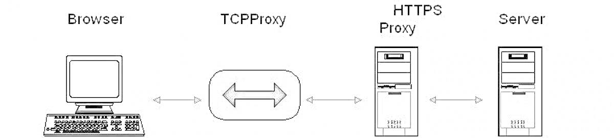 Схема работы прокси-сервера: браузер, TCP-прокси, HTTPS-прокси, сервер.