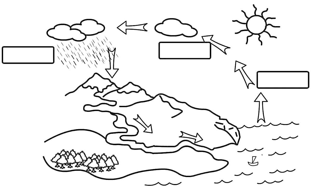Раскраска Водный цикл в природе с горами, лесом, водой, облаками и солнцем