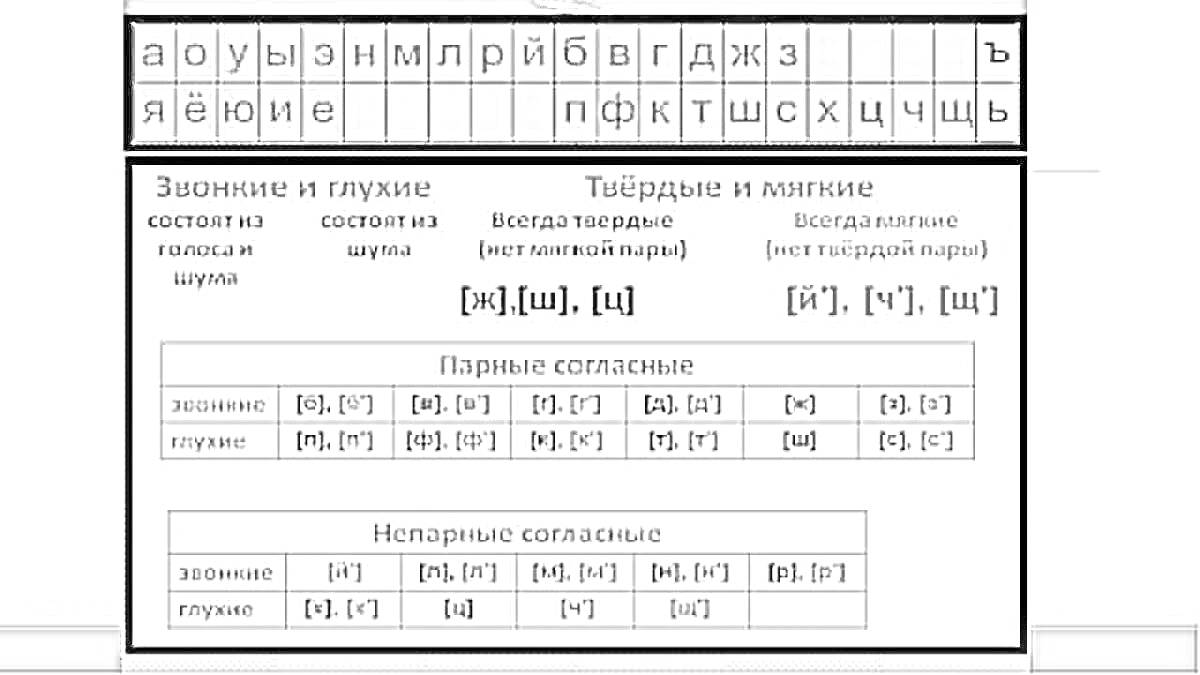 На раскраске изображено: Буквы, Таблица, Гласные, Согласные, Звонкие, Глухие, Твердые, Мягкие, Кириллица